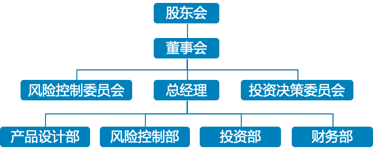 中科易尚組織架構(gòu)